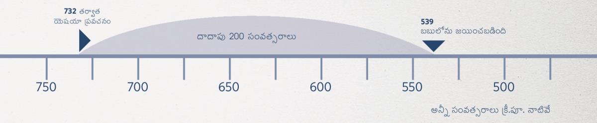 200 సంవత్సరాల కాలరేఖ​—⁠యెషయా ప్రవచించినప్పటినుండి బబులోనును జయించే వరకు