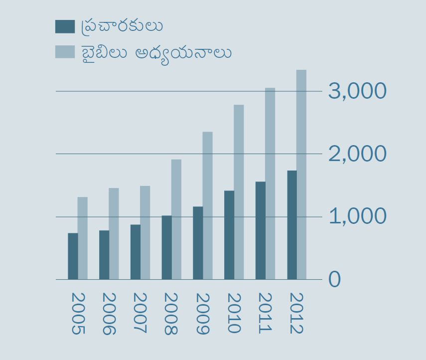 [2వ పేజీలోని గ్రాఫు]