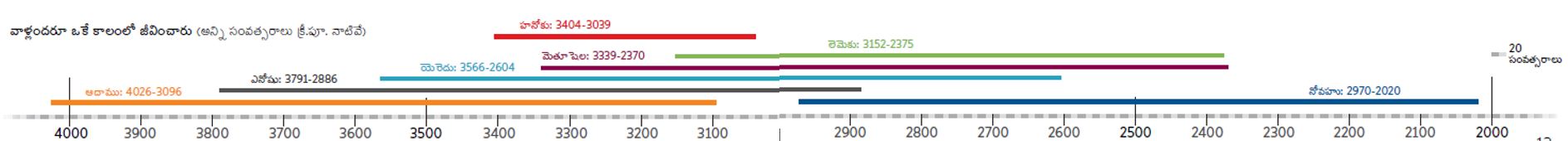 హనోకు జీవించిన కాలంలో బైబిల్లో ఉన్నవాళ్లు జీవించిన సంవత్సరాల పట్టిక