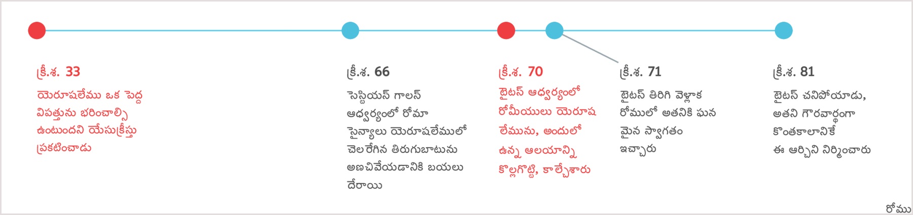 క్రీస్తు శకం 33లో యెరూషలేము నాశనం గురించి యేసు చెప్పినప్పటి నుండి క్రీస్తు శకం 81లో టైటస్‌ చనిపోయేవరకున్న కాలాన్ని చూపించే కాలరేఖ