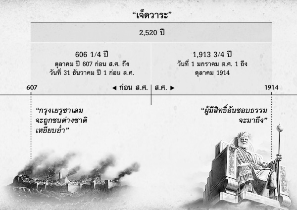 แผนภูมิ: เจ็ดวาระของคนต่างชาตินานเท่ากับ 2,520 ปี เริ่มนับจากตอนที่กรุงเยรูซาเลมถูกทำลายถึงเดือนตุลาคมปี 2014