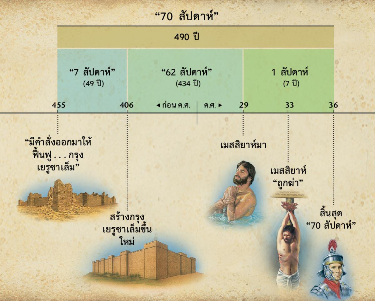 แผน​ภูมิ: คำ​พยากรณ์​เรื่อง 70 สัปดาห์​ใน​ดาเนียล​บท 9 บอก​ล่วง​หน้า​เรื่อง​การ​ปรากฏ​ตัว​ของ​เมสสิยาห์