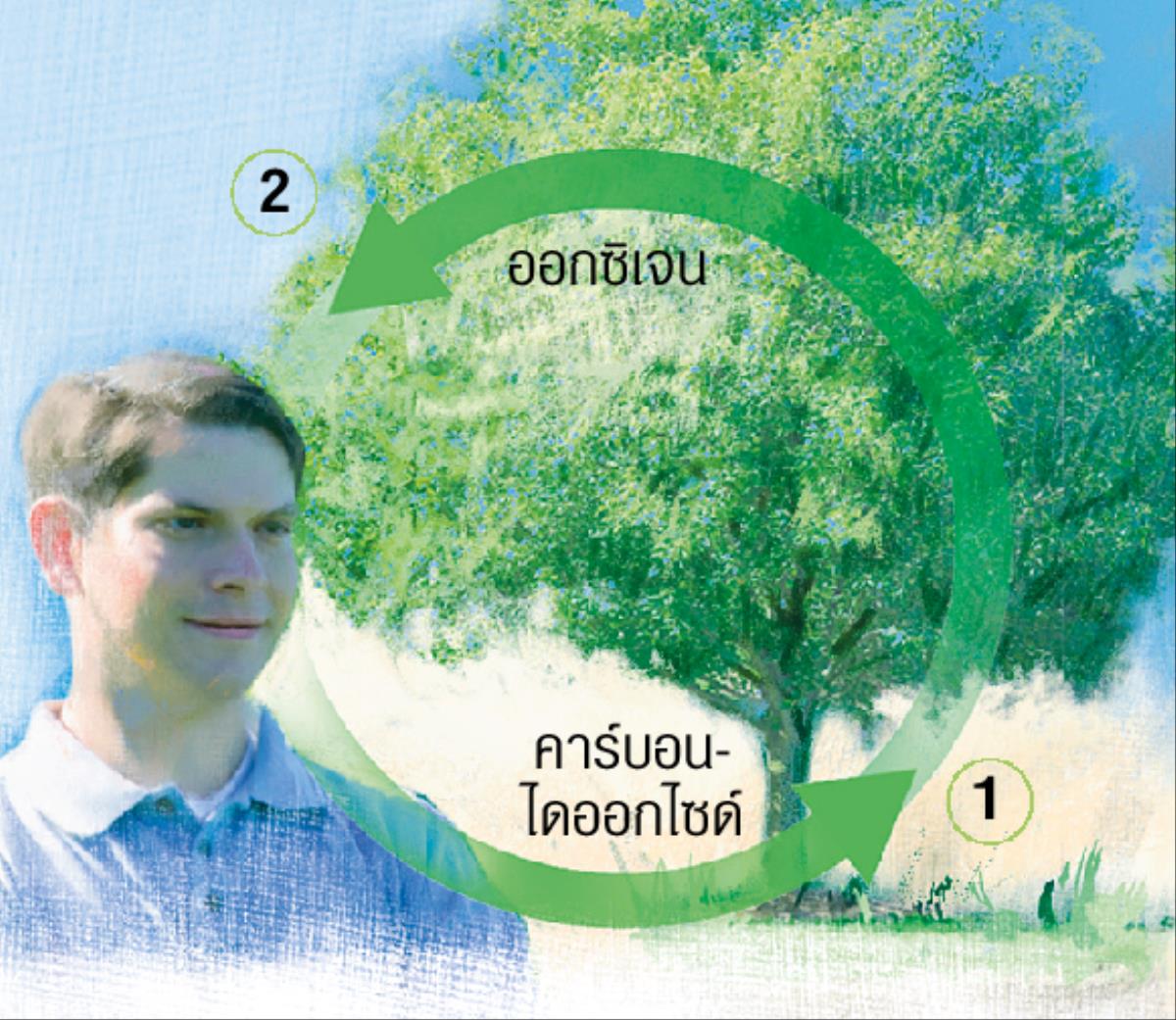 วัฏจักร​ของ​คาร์บอนไดออกไซด์​และ​ออกซิเจน