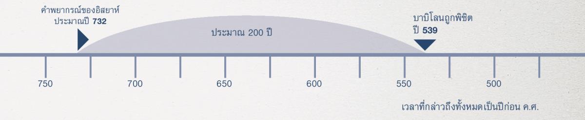 ช่วง​เวลา 200 ปี​ซึ่ง​เริ่ม​ตั้ง​แต่​ตอน​ที่​อิสยาห์​พยากรณ์​จน​ถึง​ตอน​ที่​บาบิโลน​ถูก​พิชิต