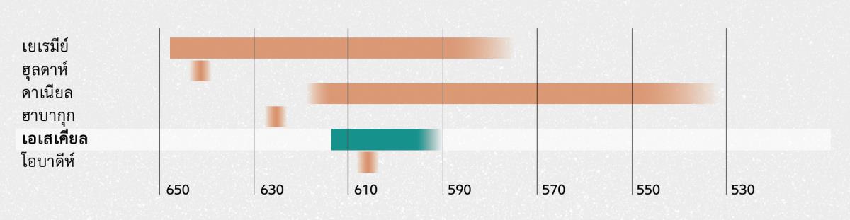 ลำดับ​เวลา​แสดง​ถึง​ผู้​พยากรณ์​ใน​สมัย​เดียว​กับ​เอเสเคียล (เวลา​ทั้ง​หมด​เป็น​ปี​ก่อน ค.ศ.) เยเรมีย์: ตั้ง​แต่​ปี 647 ถึง​ประมาณ​ปี 580; ฮุลดาห์: ประมาณ​ปี 642; ดาเนียล: ตั้ง​แต่​ประมาณ​ปี 617 ถึง​ประมาณ​ปี 537; ฮาบากุก: ประมาณ​ปี 625; เอเสเคียล: ตั้ง​แต่​ปี 613 ถึง​ประมาณ​ปี 591; โอบาดีห์: ประมาณ​ปี 607