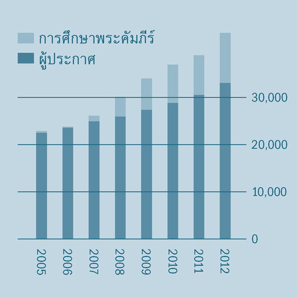 [แผนภูมิ​หน้า 2]