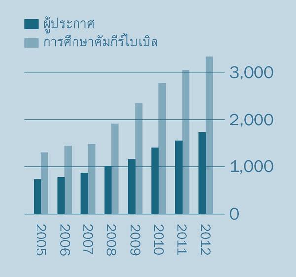 [แผนภูมิ​หน้า 2]