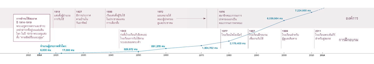 แผนภูมิ​แสดง​การ​ปรับ​เปลี่ยน​วิธี​บริหาร​งาน​ใน​องค์การ​และ​การ​ฝึก​อบรม​ใน​ช่วง 100 ปี และ​จำนวน​พยาน​พระ​ยะโฮวา​ทั่ว​โลก