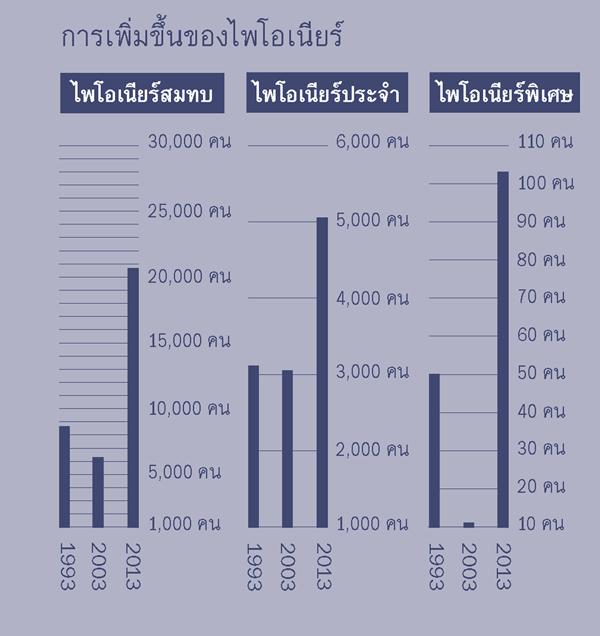 [แผนภูมิ​หน้า 2]