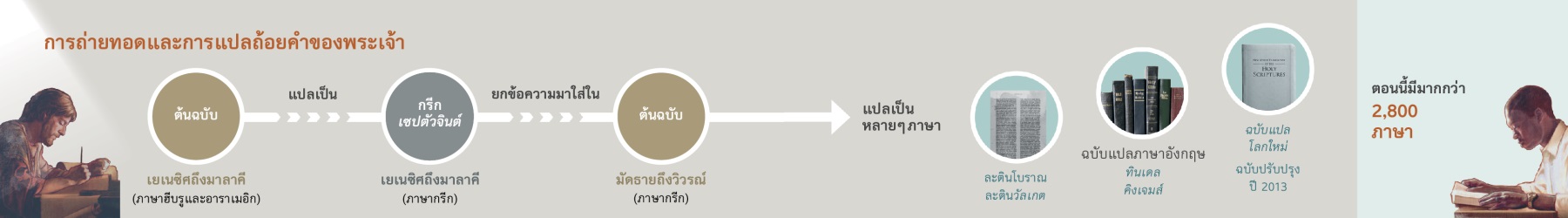 การ​แปล​คัมภีร์​ไบเบิล​จาก​ต้น​ฉบับ​ไป​จน​ถึง​ฉบับ​แปล​โลก​ใหม่​ฉบับ​ปรับ​ปรุง​ปี 2013