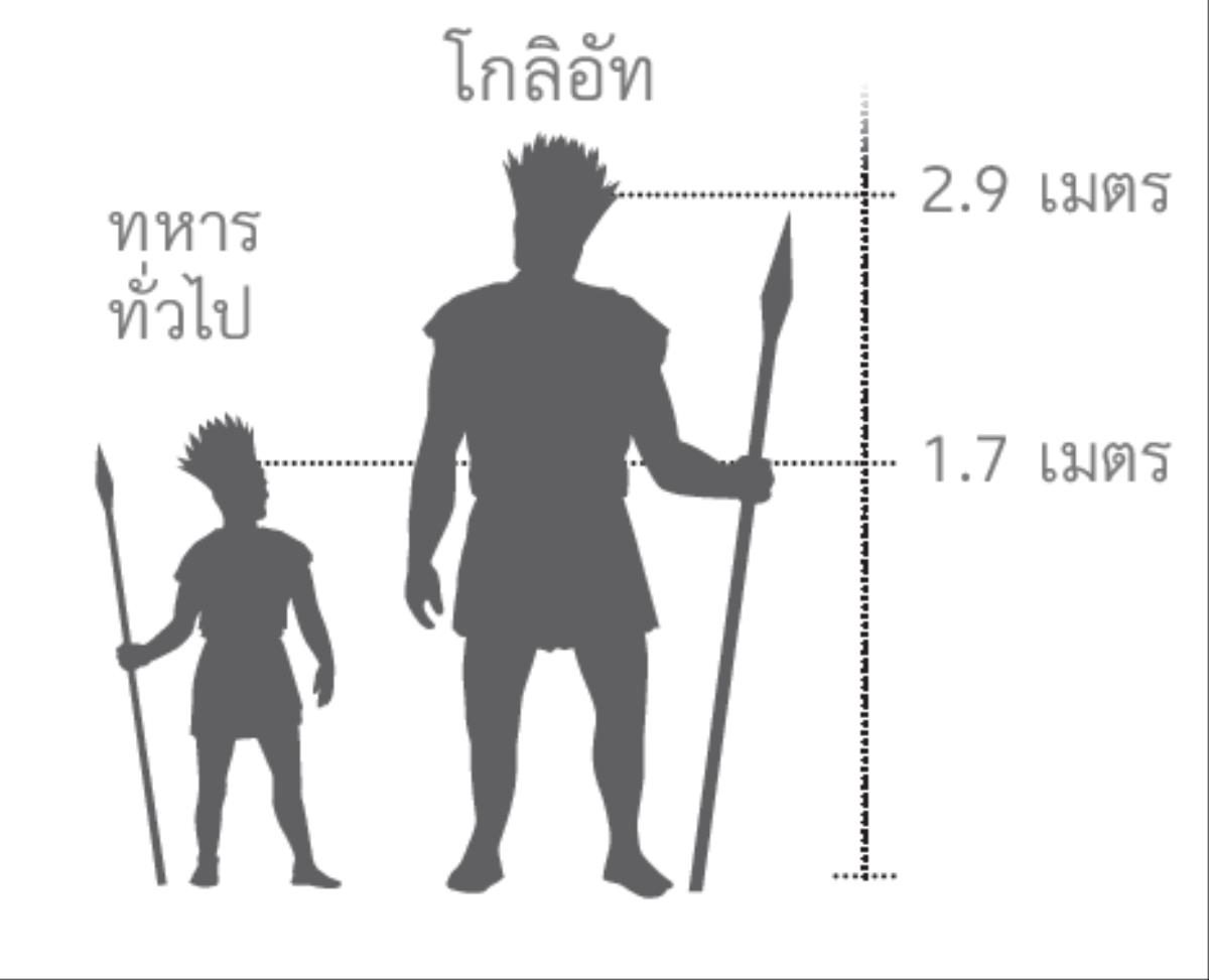 ภาพ​เปรียบ​เทียบ​ระหว่าง​โกลิอัท​ร่าง​ยักษ์​กับ​ทหาร​ทั่ว​ไป