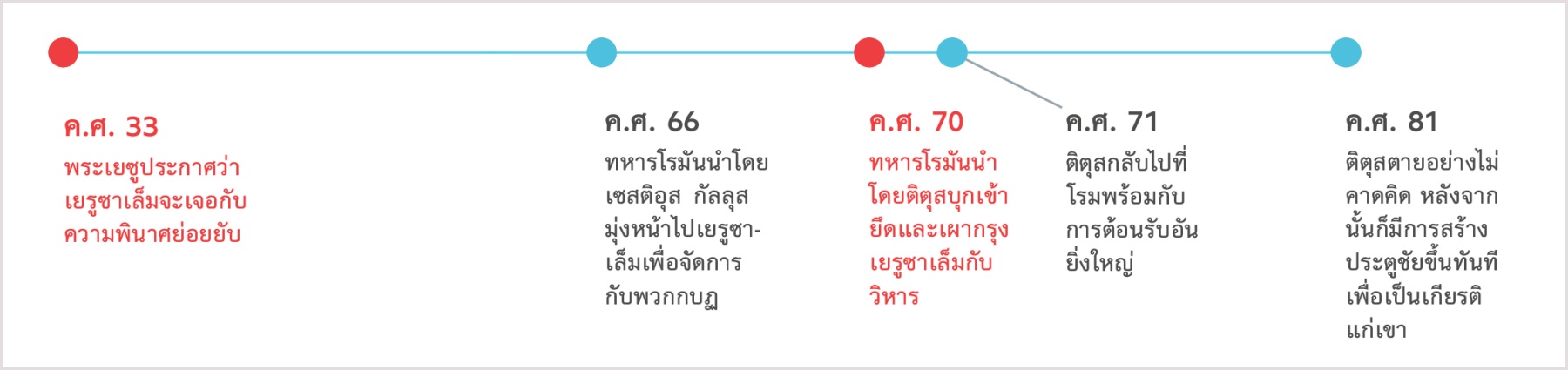 เส้น​แสดง​เวลา​ตั้ง​แต่ ค.ศ. 33 ซึ่ง​เป็น​ตอน​ที่​พระ​เยซู​บอก​ล่วง​หน้า​ว่า​เยรูซาเล็ม​จะ​ถูก​ทำลาย จน​ถึง ค.ศ. 81 ซึ่ง​เป็น​ตอน​ที่​ติตุส​ตาย