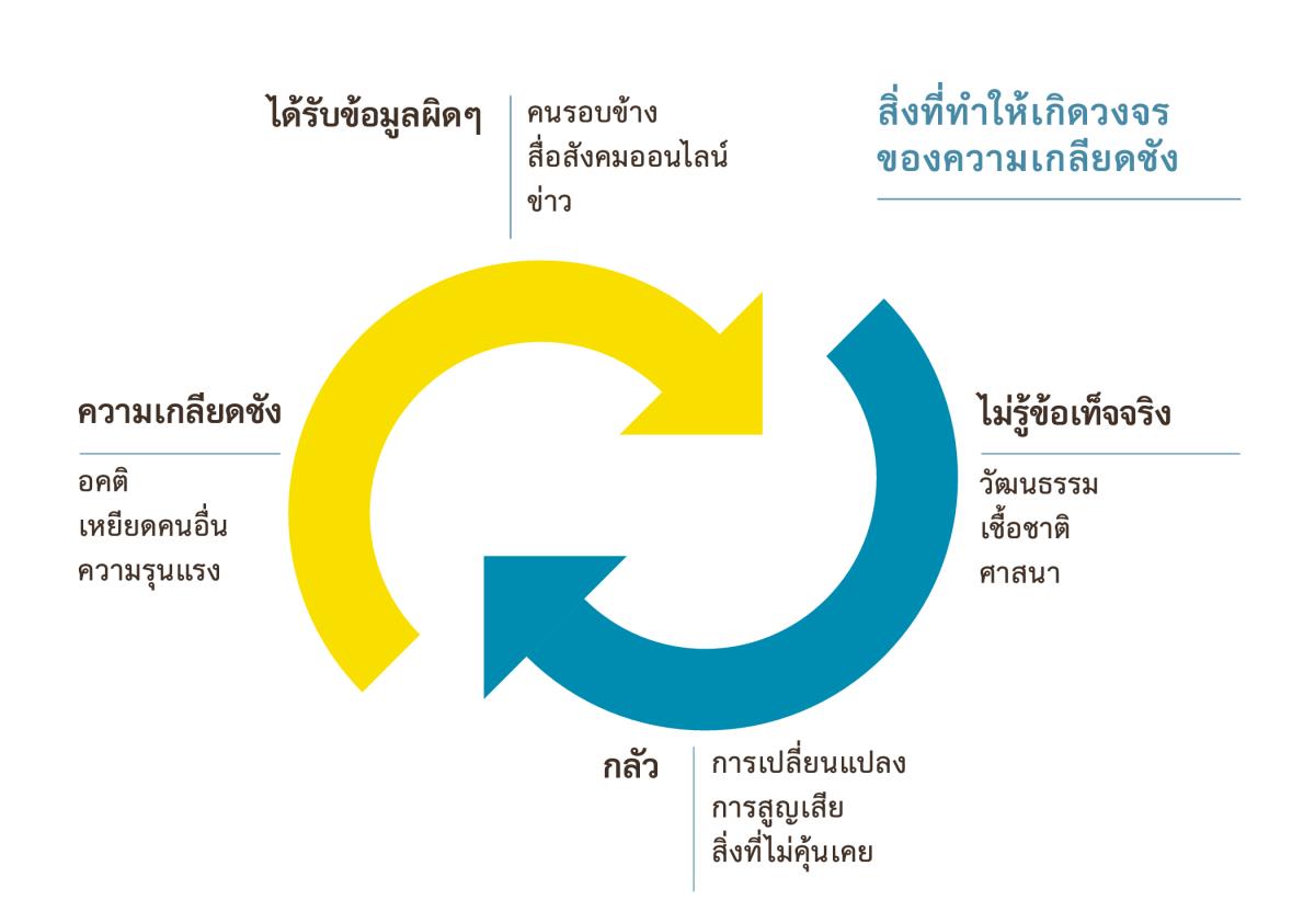 ภาพ​ที่​มี​เส้น​ลูก​ศร 2 เส้น​ชี้​วน​เป็น​วง​กลม ซึ่ง​แสดง​ถึง​วงจร​ของ​ความ​เกลียด​ชัง 1. ได้​รับ​ข้อมูล​ผิด ๆ จาก​คน​รอบ​ข้าง สื่อ​สังคม​ออนไลน์ และ​ข่าว 2. ไม่​รู้​ข้อ​เท็จ​จริง เรื่อง​วัฒนธรรม เชื้อชาติ ศาสนา 3. กลัว​การ​เปลี่ยน​แปลง การ​สูญ​เสีย หรือ​สิ่ง​ที่​ไม่​คุ้น​เคย 4. ความ​เกลียด​ชัง ซึ่ง​รวม​ถึง​อคติ การ​เหยียด​คน​อื่น และ​ความ​รุนแรง