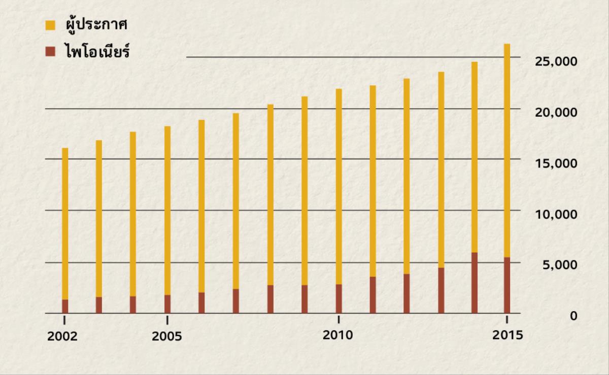 แผนภูมิ​แสดง​จำนวน​ผู้​ประกาศ​และ​ไพโอเนียร์​ใน​อินโดนีเซีย​ปี 2002 ถึง 2015