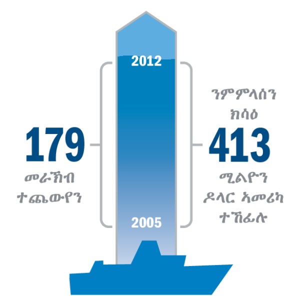 ጭውያን ነቲ እተጨውየ ንምምላስ እተኸፍለ ገንዘብን ዜርኢ ሰሌዳ