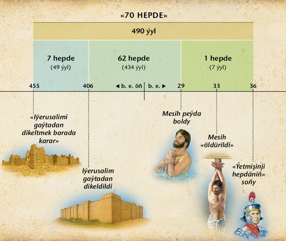 Tablisa: Danyýel kitabynyň 9-njy babyndaky pygamberlikde Mesihiň geljekdigi barada aýdylýar