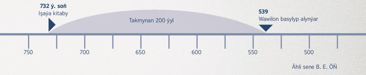 Işaýa pygamber Wawilonyň basylyp alynjakdygyny takmynan 200 ýyl öňünden aýtdy