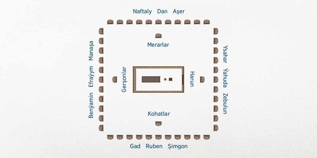 Ysraýyldaky çadyrlaryň ýerleşişi. Merkezde mukaddes çadyr. Mukaddes çadyryň golaýynda lewi taýpasyndan bolan maşgalalaryň çadyrlary ýerleşýärdi: gündogarynda Harunyň maşgalasy, günortasynda kohatlar, günbatarynda gerşonlar, demirgazygynda bolsa merarlar. Daş-töwereginde bolsa, Ysraýylyň 12 taýpasy ýerleşýärdi. Gündogarynda ysahar, ýahuda, zebulun taýpalary. Günortasynda gad, ruben, şimgon taýpalary. Günbatarynda benýamin, efraýym, manaşa taýpalary. Demirgazygynda naftaly, dan, aşer taýpalary.
