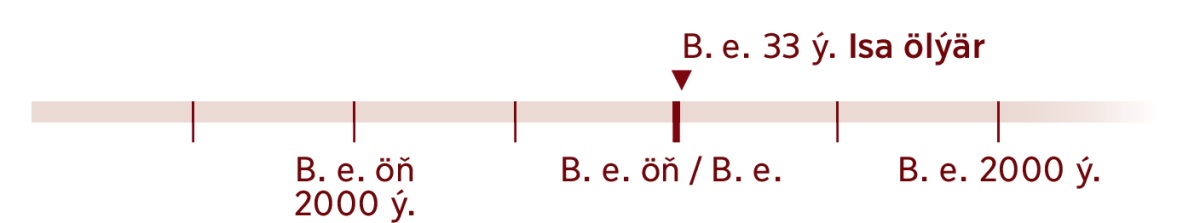 B. e. 33 ý. Isa ölýär