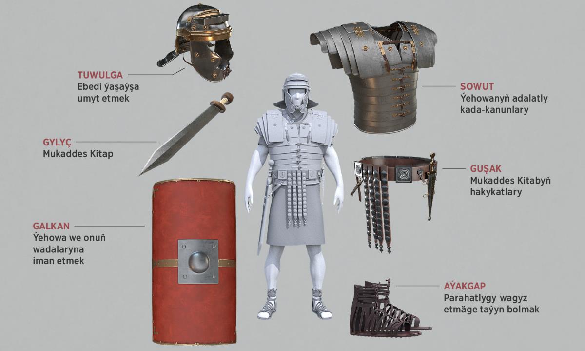 Suratlar: doly ýaraglanan Rim esgeriniň daş-töwereginde söweş ýaraglary bar. Şol ýaraglar hakda 5—11-nji abzaslarda gürrüň edilýär.