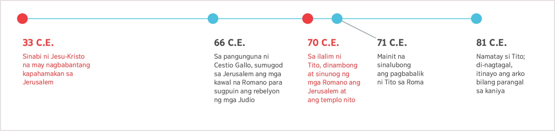 Isang timeline mula 33 C.E. nang ihula ni Jesus ang pagkawasak ng Jerusalem hanggang sa pagkamatay ni Tito noong 81 C.E.