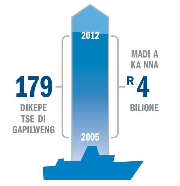 Kerafo e e bontshang dikepe tse di gapilweng le madi a a bonweng
