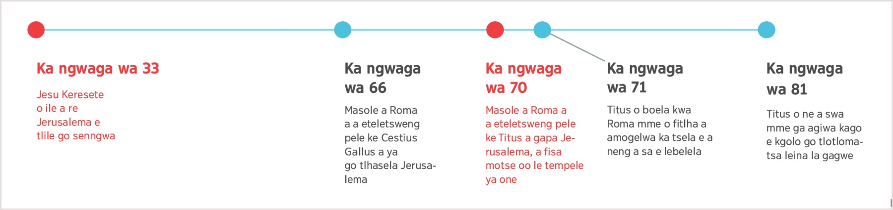 Tŝhate e e bontshang nako ya fa Jesu a ne a porofeta gore Jerusalema e tla senngwa go fitlha ka ngwaga wa 81 fa Titus a ne a swa