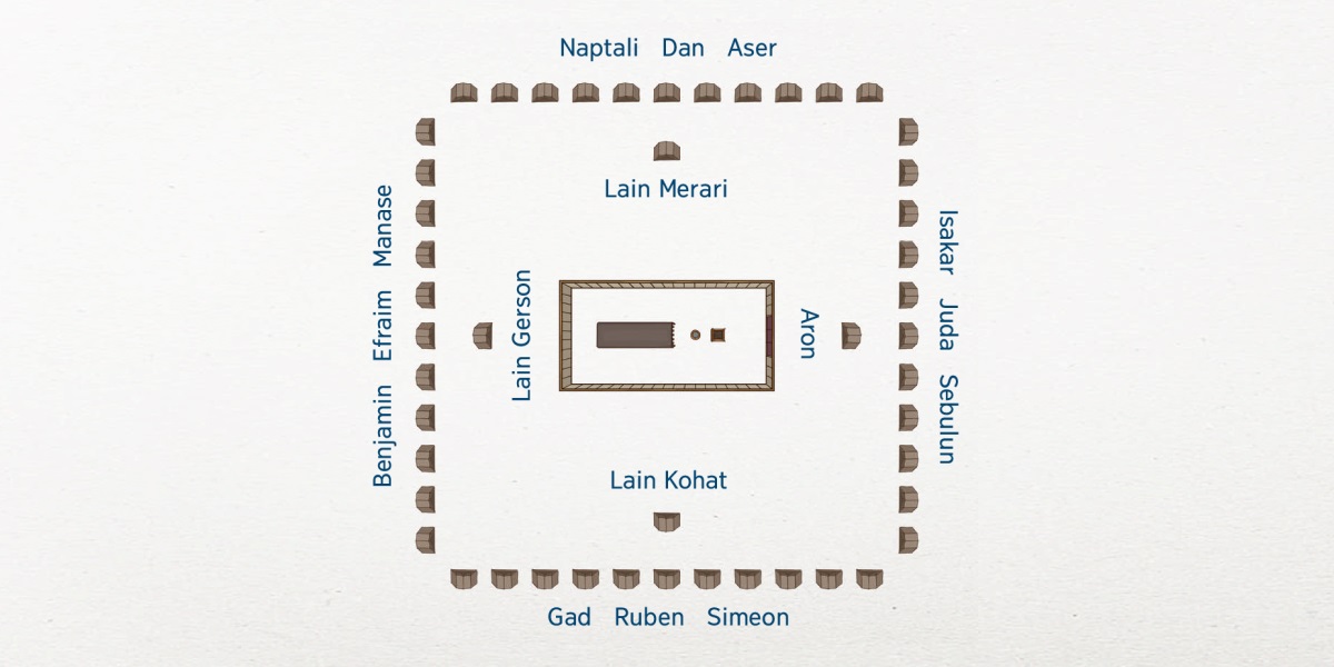 Kem bilong lain Israel. Haus lotu sel i stap long namel. Ol famili long traib bilong Livai i stap klostu haus lotu sel: Famili bilong Aron i stap long hap is, lain Kohat i stap long hap saut, lain Gerson i stap long hap wes, na lain Merari i stap long hap not. Ol 12-pela traib i stap longwe liklik. Lain Isakar, lain Juda, na lain Sebulun i stap long hap is. Lain Gat, lain Ruben, na lain Simeon i stap long hap saut. Lain Benjamin, lain Efraim, na lain Manase i stap long hap wes. Lain Naptali, Dan, na Aser i stap long hap not.