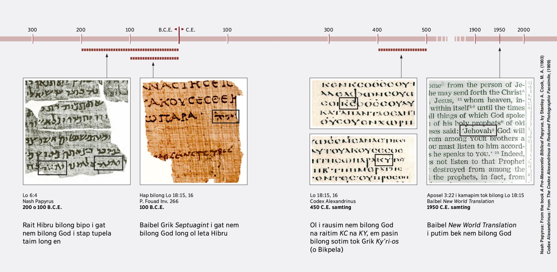 Tok bilong Skripsa long tok Hibru, Grik, na Inglis