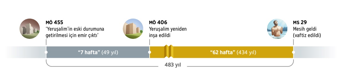 483 yılı gösteren zaman çizelgesi. Çizelge MÖ 455’te ‘Yeruşalim’in eski durumuna getirilmesi için emrin çıkmasıyla’ başlıyor. Sonra 7 hafta (49 yıl) geçiyor. MÖ 406’da Yeruşalim yeniden inşa ediliyor. Sonra 62 hafta (434 yıl) geçiyor. MS 29’da İsa vaftiz ediliyor ve Mesih oluyor.