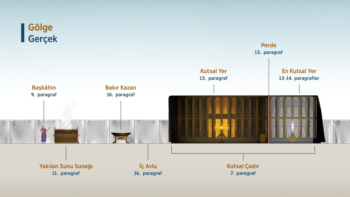 “Gölge – Gerçek” çizelgesinde gösterilen Kutsal Çadırdaki tapınmaya ait öğeler. 1. Başkâhin; 9. paragrafa bakın. 2. Yakılan sunu sunağı; 11. paragrafa bakın. 3. Bakır kazan; 16. paragrafa bakın. 4. İç avlu; 16. paragrafa bakın. 5. Kutsal Çadır; 7. paragrafa bakın. 6. Kutsal Yer; 13. paragrafa bakın. 7. Perde; 13. paragrafa bakın. 8. En Kutsal Yer; 13-14. paragraflara bakın.