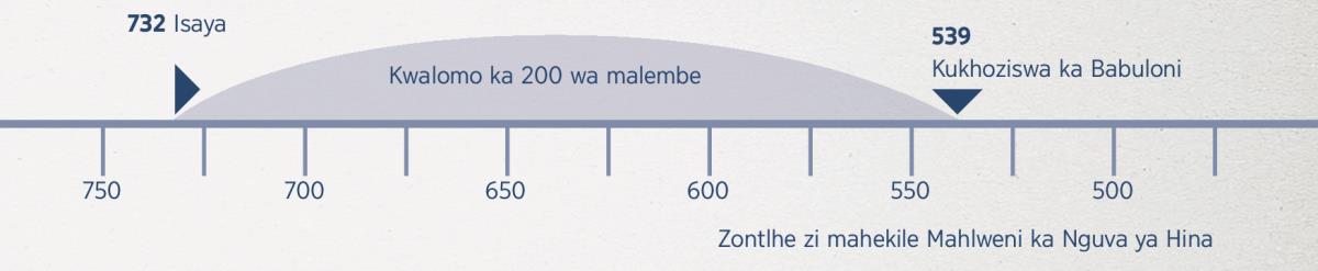 Nzhati wu kombako xikhati xa kwalomo ka 200-wa-malembe —kusukela ka xiprofeto xa Isaya kala ka xikhati xa kukhoziswa ka Babuloni
