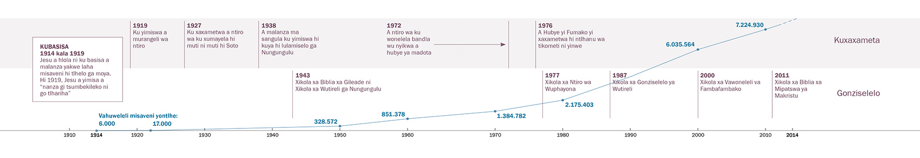 A time line of organizational and educational refinements, as well as the number of Witnesses worldwide