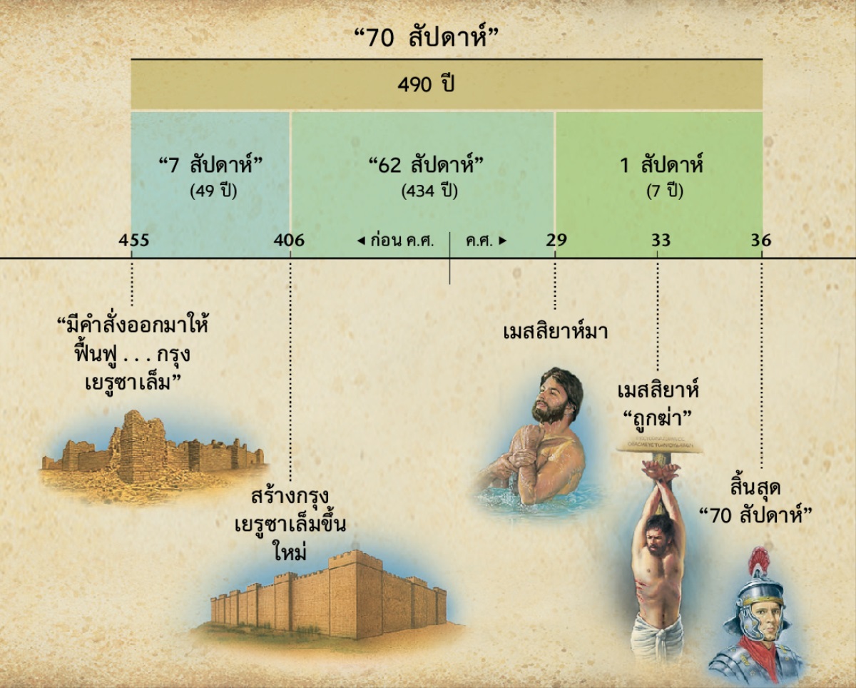 แผน​ภูมิ: คำ​พยากรณ์​เรื่อง 70 สัปดาห์​ใน​ดาเนียล​บท 9 บอก​ล่วง​หน้า​เรื่อง​การ​ปรากฏ​ตัว​ของ​เมสสิยาห์