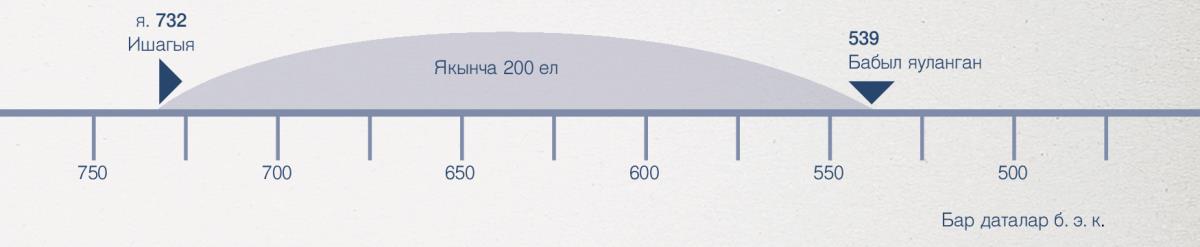 200 еллык вакыт сызыгы (Ишагыя пәйгамбәрлеге язылганнан алып Бабылның яулап алынуына кадәр)