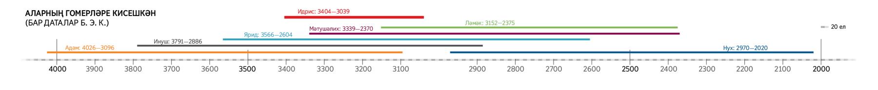Гомерләре Идриснеке белән кисешкән Изге Язмалардагы кешеләрнең яшәү вакытлары күрсәтелгән вакыт сызыгы