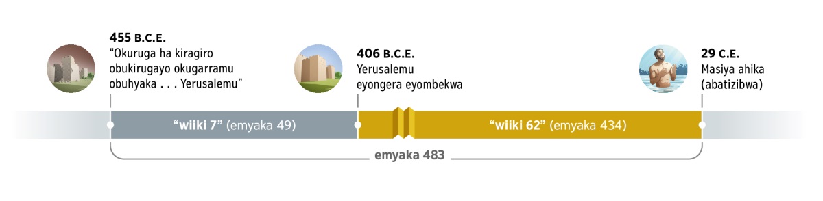 Laini ey’erukwoleka emyaka 483. Etandikira ha 455 B.C.E.  ‘okuruga ha kiragiro obukirugayo okuga’ramu obuhyaka . . . Yerusalemu.’ Hanyuma harabaho wiiki 7 (emyaka 49). Omu 406 B.C.E., Yerusalemu eyongera eyombekwa. Hanyuma harabaho wiiki 62 (emyaka 434). Omu 29 C.E., Masiya ahika Yesu obw’abatizibwa.