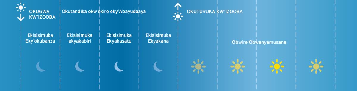 Ebisisimuka bbina ebyabaga omu kiro eky’Abayudaaya omu busumi nambere Baibuli yahandiirwe