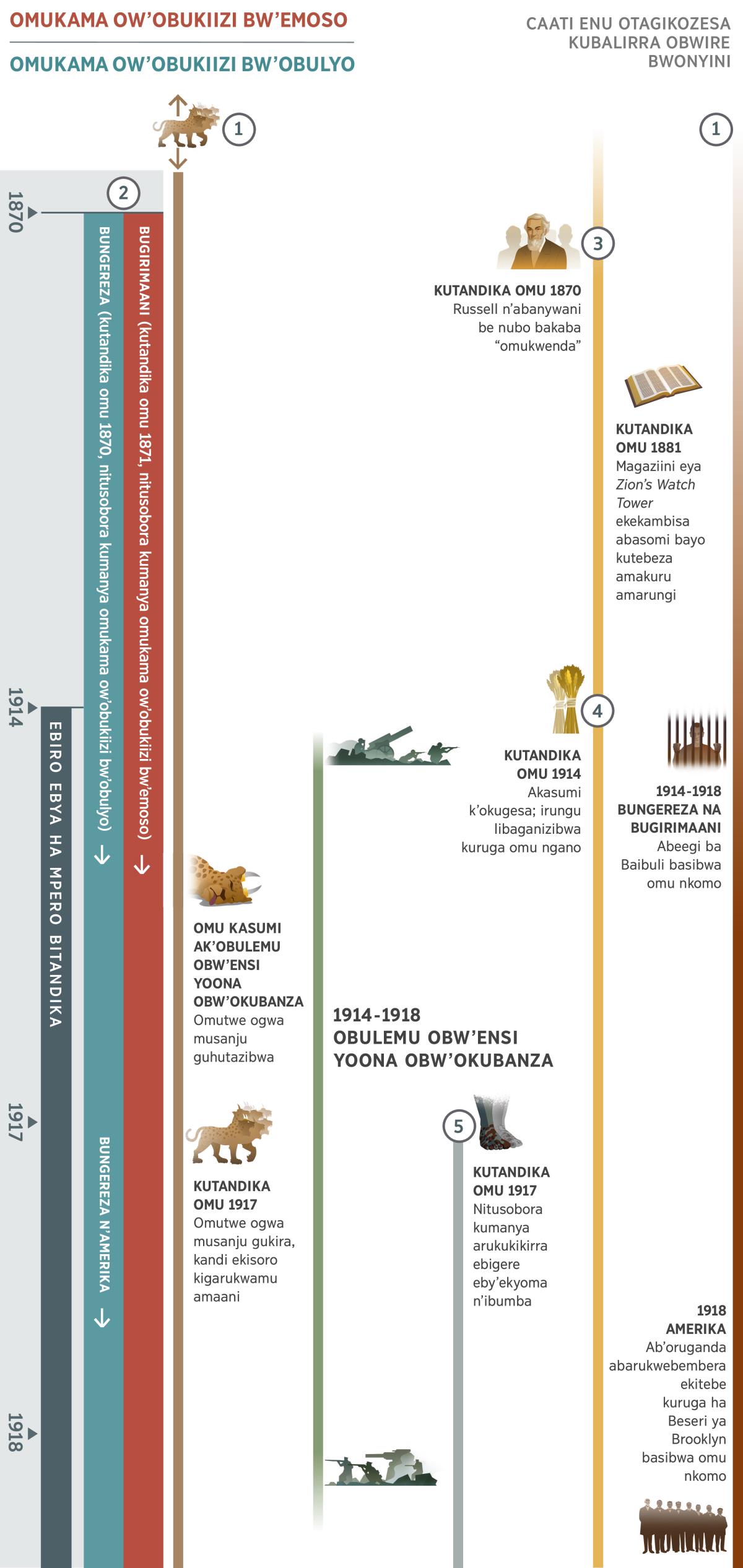 Caati 1 ha caati 4, n’eyoleka obunabbi oburukuhikirra omu kasumi kamu omu biro ebya ha mpero kuruga 1870 kuhika 1918. Kuruga 1914 emyaka eyahondiireho niyo eyetwa ebiro ebya ha mpero. Obunabbi 1: Ekisoro eky’emitwe musanju kikabaho kara emyaka ey’eyolekerwe ha caati enu etakahikire. Omu Bulemu obw’Ensi Yoona obw’Okubanza, omutwe ogwa musanju ogw’ekisoro gukahutazibwa. Kuruga 1917, omutwe gwa musanju gukakira kandi ekisoro kikagarukwamu amaani. Obunabbi 2: Omukama ow’obukiizi bw’emoso n’omukama ow’obukiizi bw’obulyo bamanywa omu 1870. Omu 1871 haimukaho omukama omuhyaka ow’obukiizi bw’emoso kandi ogu nuwe ihanga lya Bugirimaani. Ha kubanza, omukama ow’obukiizi bw’obulyo amanywa nka Bungereza, baitu omu 1917, obulemi kirimaani obwa Bungereza n’Amerika nubwo bwafookere omukama ow’obukiizi bw’obulyo. Obunabbi 3: Kutandika omu 1870, Charles T. Russell n’abanywani be nubo bakaba bali “omukwenda.” Kutandika 1881, magaziini eya ‘Zion’s Watch Tower’ ekekambisa abasomi bayo kutebeza amakuru amarungi. Obunabbi 4: Kutandika omu 1914, kugesa. Irungi libaganizibwa kuruga omu ngano. Obunabbi 5: Kutandika 1917 ebigere ebigere eby’ekyoma n’ibumba bizooka. Kandi ekisisani nikyoleka: Ebyabaireho kuruga 1914-1918, Obulemu obw’Ensi Yoona obw’Okubanza. Ebintu ebirukukwataho abaheereza ba Yahwe: Kuruga omu 1914 kuhika 1918, Abeegi ba Baibuli omu Bungereza na Bugirimaani basibwa omu nkomo. Omu 1918, ab’oruganda abarukwebembera ekitebe kuruga ha kitebe ekikuru omu Amerika basibwa omu nkomo.