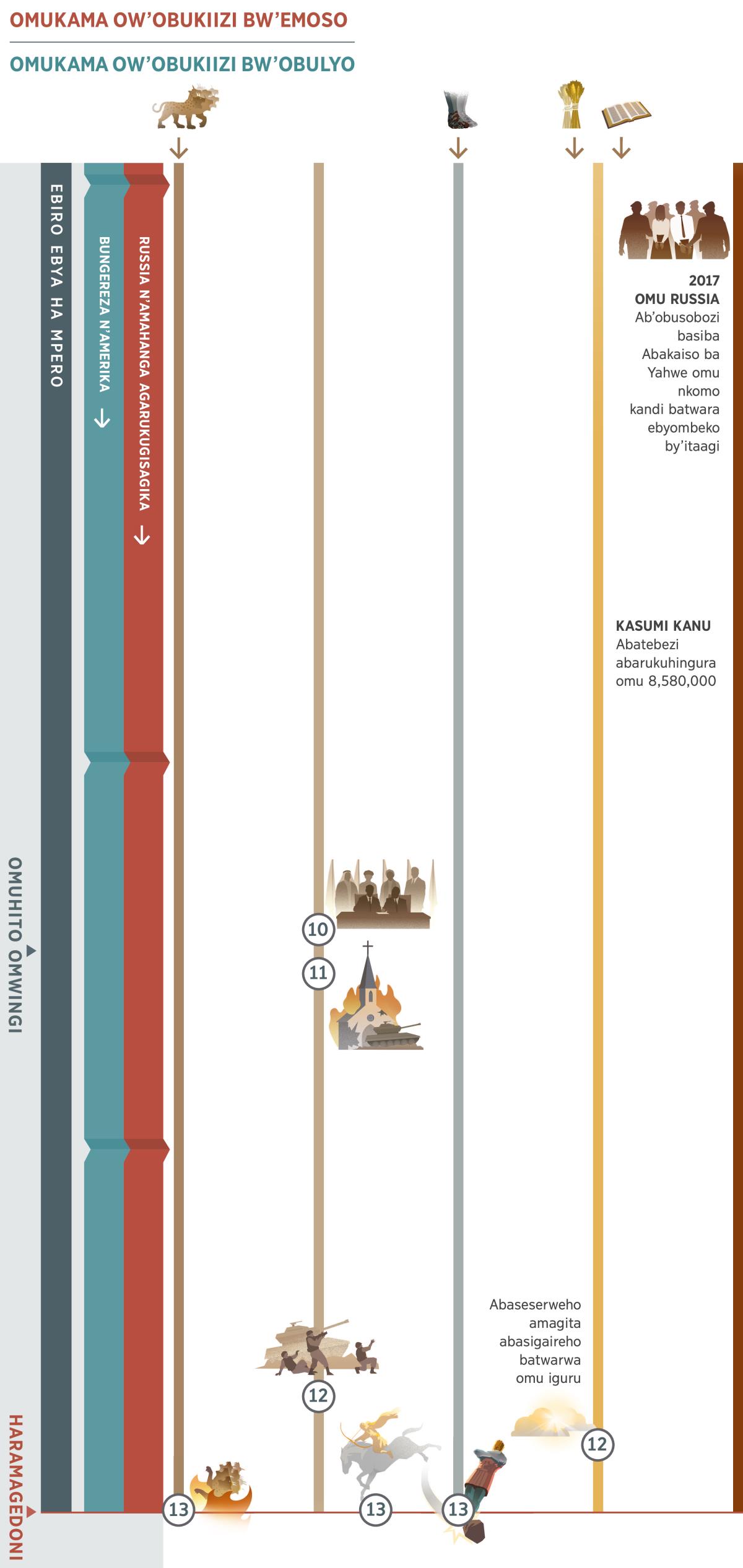 Caati eya 4 ha caati 4, n’eyoleka obunabbi oburukuhikirra omu kasumi kamu omu biro ebya ha mpero kuhika ha Haramagedoni. Omukama ow’obukiizi bw’emoso amanywa nka Russia n’amahanga agarukugisagika. Omukama ow’obukiizi bw’obulyo amanywa nk’Obulemi Kirimaani obwa Bungereza n’Amerika. Obunabbi 10: Abalemi b’ensi barangirra ngu “mirembe, busaho kabi.” Hanyuma omuhito omwingi gutandika. Obunabbi 11: Amahanga gatahirra amadiini ag’ebisuba. Obunabbi 12: Gavumenti z’abantu zitahirra abantu ba Ruhanga. Abaseserweho amagita abakyali omu nsi basorozebwa batwarwa omu iguru. Obunabbi 13: Haramagedoni. Ogu ow’aikaliire ha mbarasi erukwera amalirra okusingura kwe. Ekisoro eky’emitwe musanju kihwerekerezebwa; ekisisani ekikooto kihwerekerezebwa otwaliiremu ebigere byakyo eby’ekyoma n’ibumba. Kandi ekisisani nikyoleka: Obunabbi 1, ekisoro eky’emitwe musanju kigumizaamu kuhikira kimu ha Haramagedoni. Obunabbi 5, ebigere eby’ekyoma n’ibumba bigumizaamu kuhika ha Haramagedoni. Obunabbi 6, kasumi kanu abatebezi nibahingura omu 8,580,000. Ebintu ebirukukwataho abaheereza ba Yahwe: Omu 2017, ab’obusobozi omu Russia basiba Abakaiso ba Yahwe omu nkomo kandi batwara ebyombeko by’itaagi.