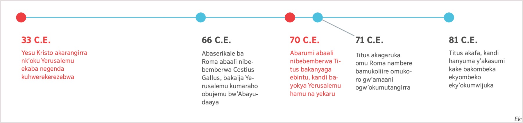 Obwire kuruga omu mwaka gwa 33 C.E. Yesu obuyarangiiremu okuhwerekerra kwa Yerusalemu kuhikya omu mwaka gwa 81 C.E. nambere Titus yaferiire