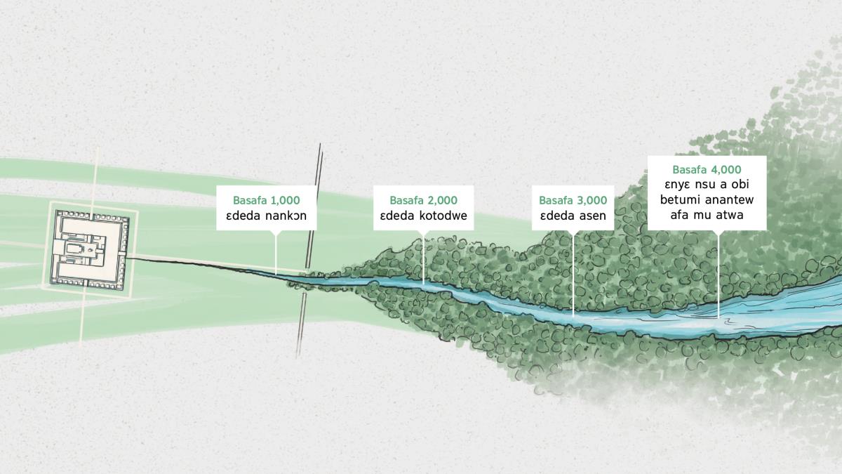 Nsu bi resen nkakrankakra fi Yehowa kronkronbea hɔ; ayiri adan asubɔnten a emu dɔ. Ahyɛnsode a esisi asubɔnten no ho kyerɛ sɛnea nsu no mu dɔ bere a ɛretene kɔ n’anim no. Basafa 1,000: ɛdeda nankɔn. Basafa 2,000: ɛdeda kotodwe. Basafa 3,000: ɛdeda asen. Basafa 4,000: ɛnyɛ nsu a obi betumi anantew afa mu atwa.
