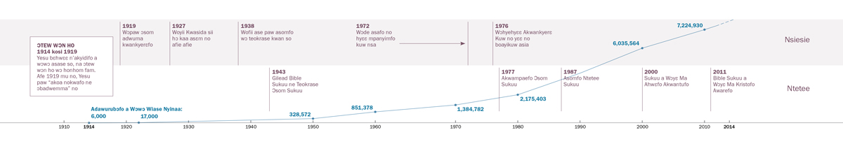 Eyi kyerɛ nsakrae a akɔ so wɔ ahyehyɛde no mu ne Adansefo dodow wɔ wiase nyinaa