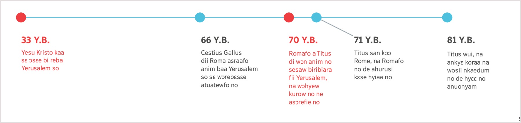 Akontaabu pon; fi afe 33 Y.B. bere a Yesu kaa sɛ wɔbɛsɛe Yerusalem kosi bere a Titus wui wɔ afe 81 Y.B.