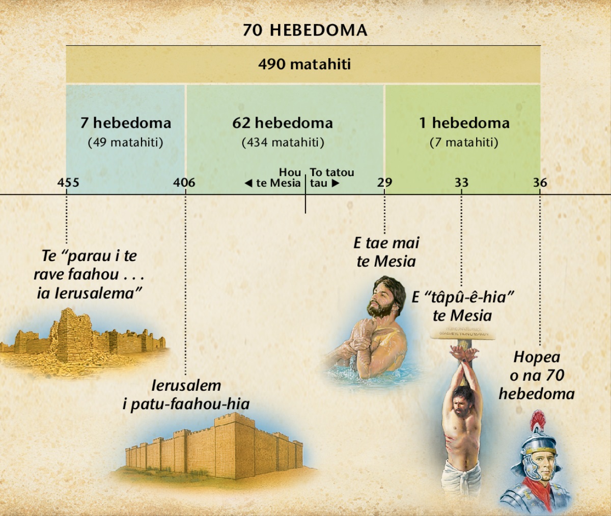 Tapura: Te tohu ra te parau tohu o na hitu ahuru hebedoma i roto i te Daniela pene 9 i te taeraa mai o te Mesia