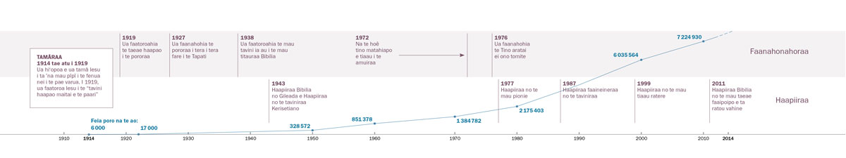 Haamaitairaa i te pae o te faanahonahoraa e te haapiiraa i te roaraa o te tau, oia atoa te rahiraa Ite na te ao