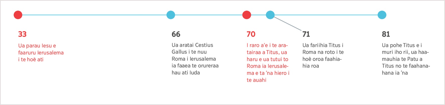 Te hoê reni tuatapaparaa tau mai 33, te matahiti i tohu ai Iesu i te haamouraa o Ierusalema, tae atu i te poheraa o Titus i 81