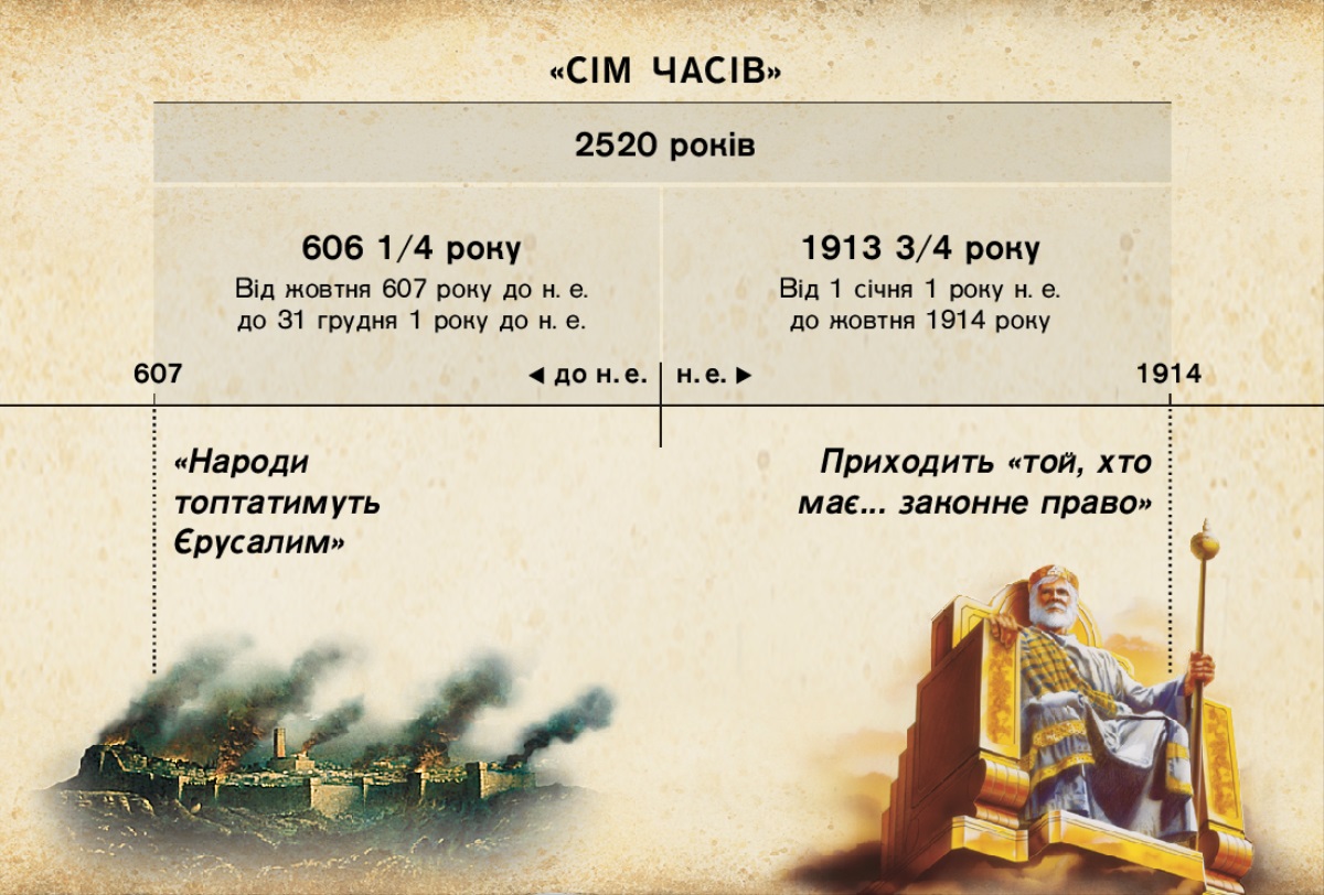 Схема. Сім часів, «визначені для народів часи», починаються з падіння Єрусалима, тривають 2520 років, закінчуються в жовтні 1914 року.