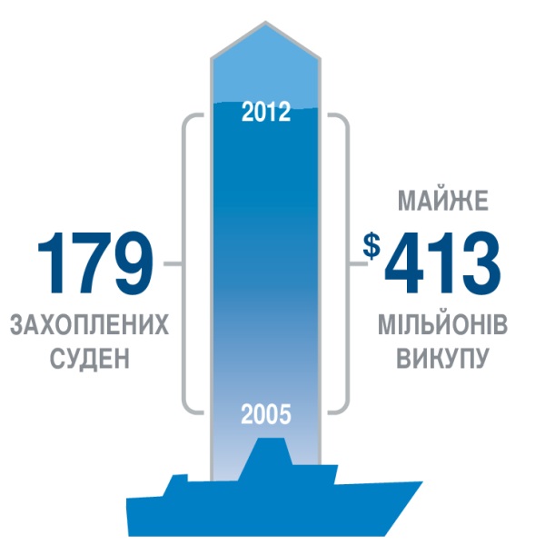Схема з даними про захоплені судна і суму викупу