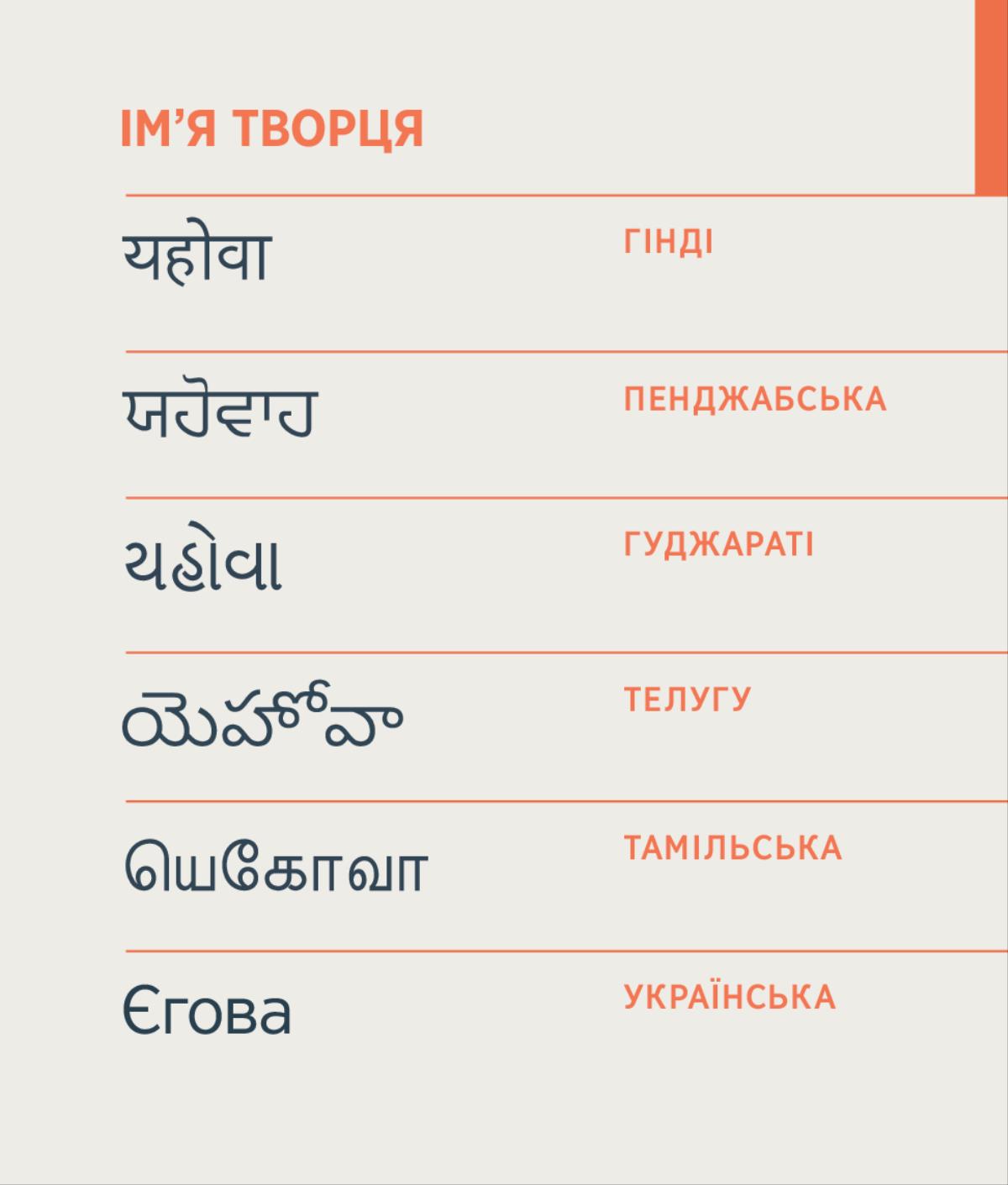 Ім’я Творця, Єгова, написане мовами гінді, пенджабською, гуджараті, телугу, тамільською та українською.